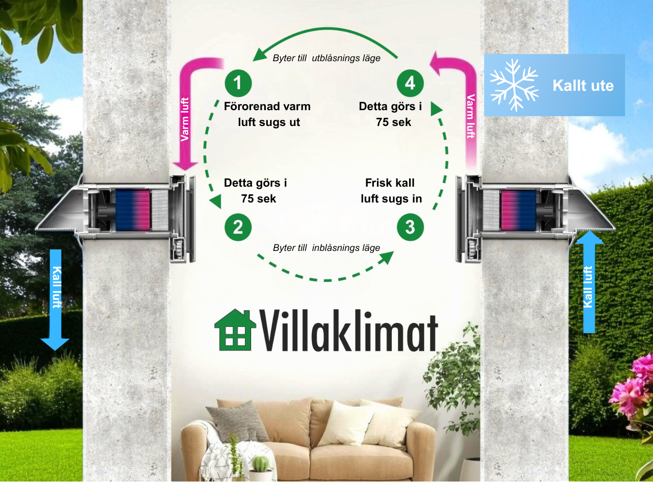 Värmeåtervinning med Mini-FTX