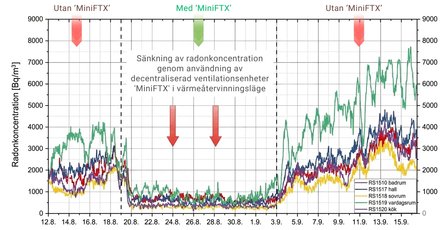 Diagram över sänkning av radonkoncentration efter installation av ventilation