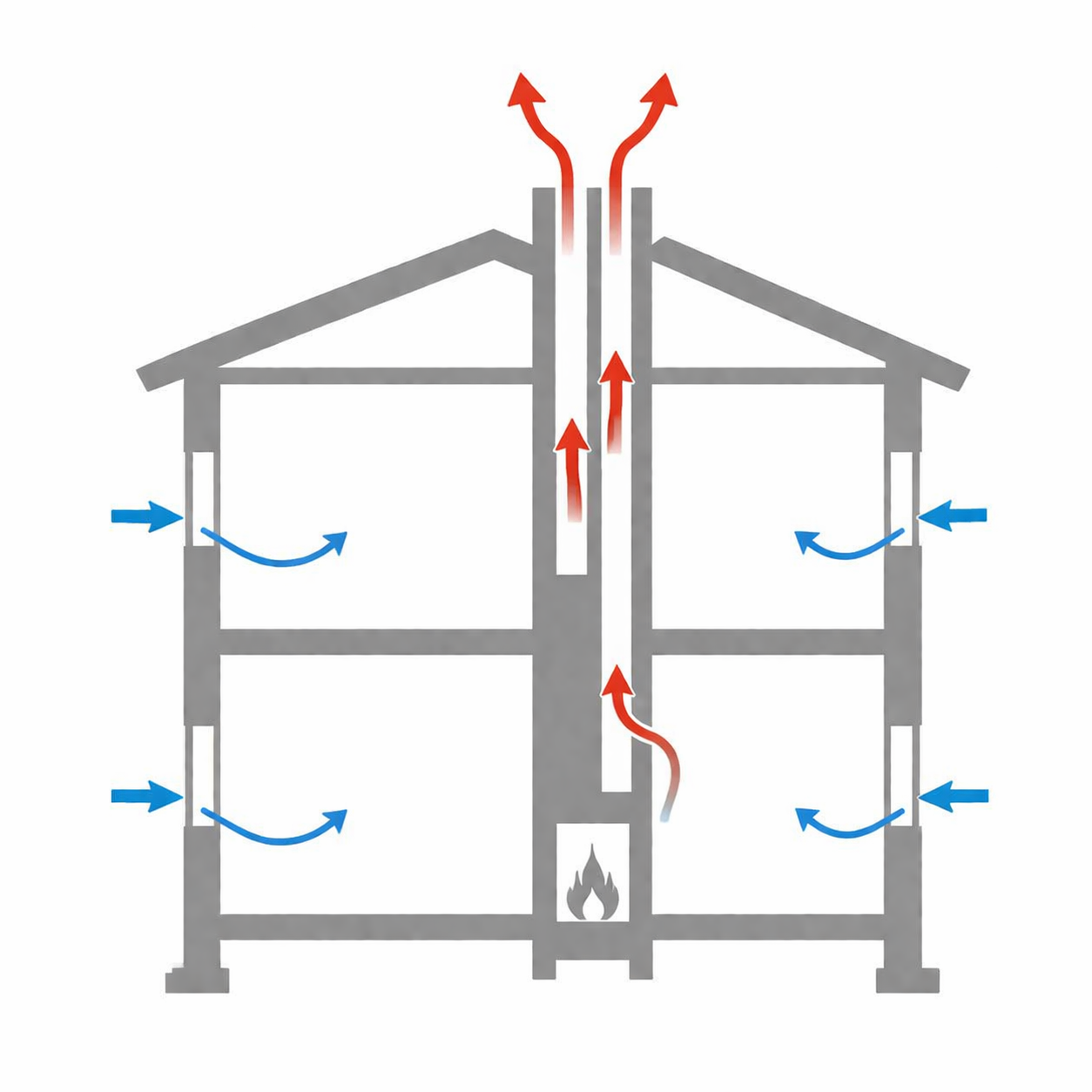 Illustration av hur självdragsventilation fungerar – varm luft stiger via murstock och kall luft sugs in