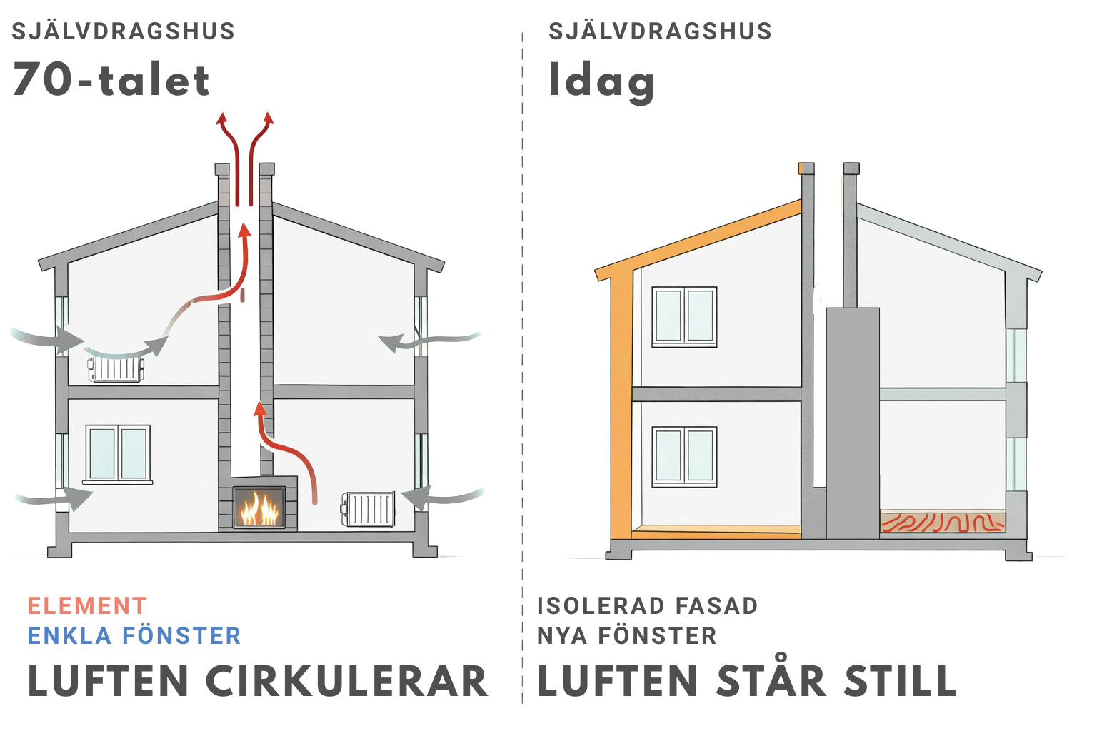 Jämförelse av självdragshus på 70-talet vs idag – element och enkla fönster gav luftcirkulation, isolerad fasad och nya fönster gör att luften står still