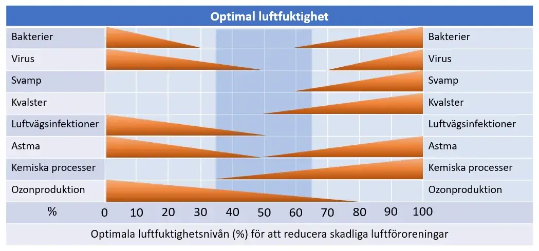Diagram över hur bakterier, virus, mögel, kvalster och luftvägsbesvär påverkas av relativ luftfuktighet, bearbetad efter Alingsås kommuns genomgång av luftfuktighet inomhus