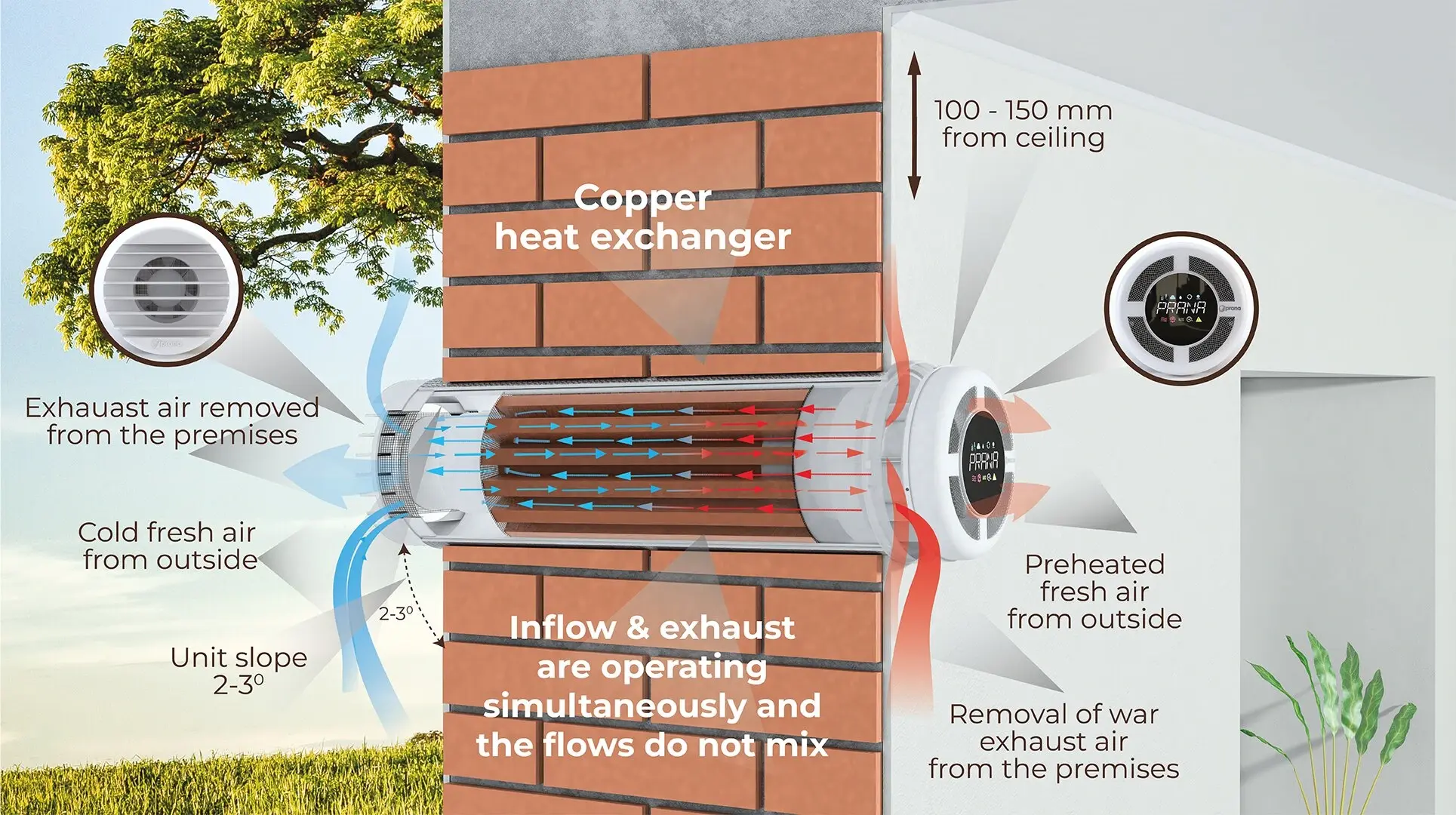 Prana Nordic installerad i yttervägg – genomskärning visar koppar-värmeväxlare med separata kanaler för till- och frånluft