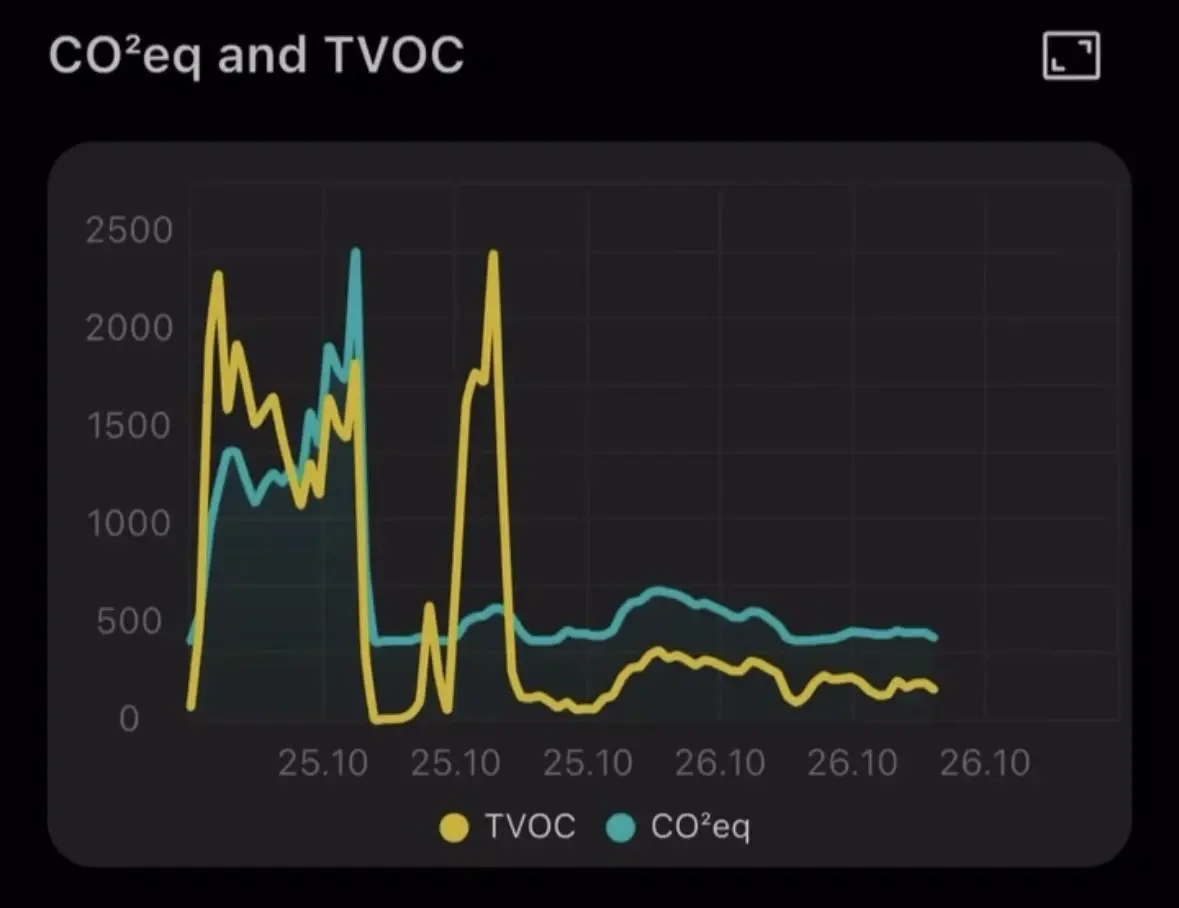 Graf över CO2eq och TVOC i sovrum före och efter installation av Mini FTX – nivåer sjunker från cirka 2500 till 500 efter påslagning